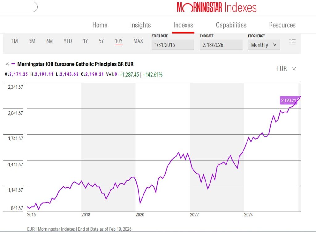 andamento Europa e USA dei due fondi Morningstar IOR Catholic Principles

Morningstar IOR Eurozone Catholic Principles GR EUR MIORECPG

Morningstar IOR US Catholic Principles GR USD MIORUCPG
