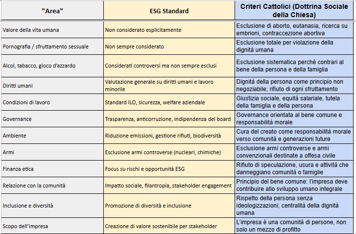 Tabella di sintesi indicatori per Area di ESG e DSC