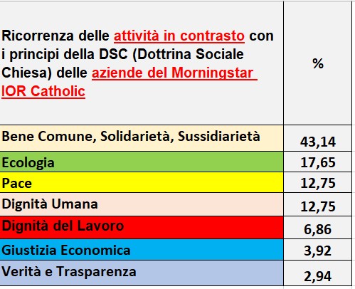 ricorrenze percentuali per macro-aree