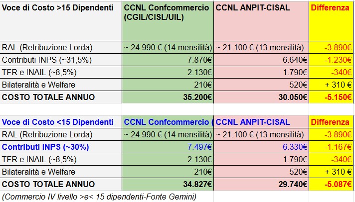 CONFEDERALE VS PIRATA voci di costo e di risparmio