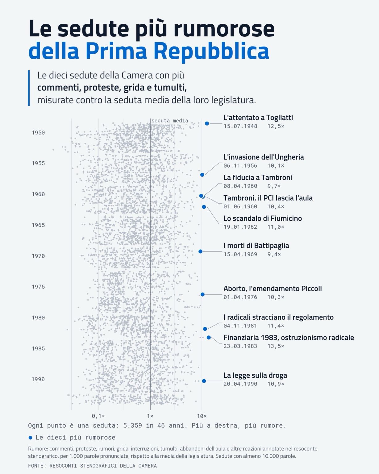 Infografica: le dieci sedute più rumorose della Prima Repubblica, misurate sui resoconti stenografici della Camera; al secondo posto l'attentato a Togliatti